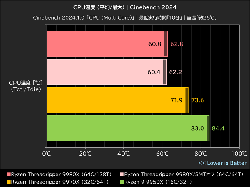 CPU温度 (平均/最大)│Cinebench 2024