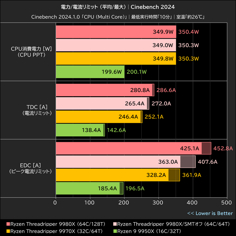 電力/電流リミット (平均/最大)│Cinebench 2024