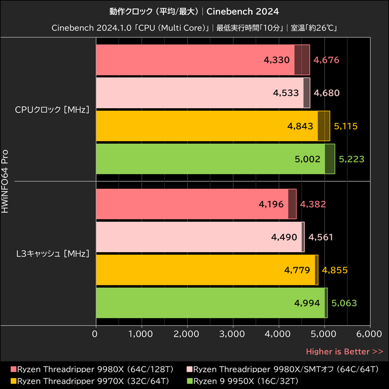 動作クロック (平均/最大)│Cinebench 2024