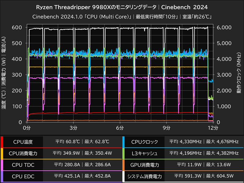 Ryzen Threadripper 9980Xのモニタリングデータ│Cinebench 2024