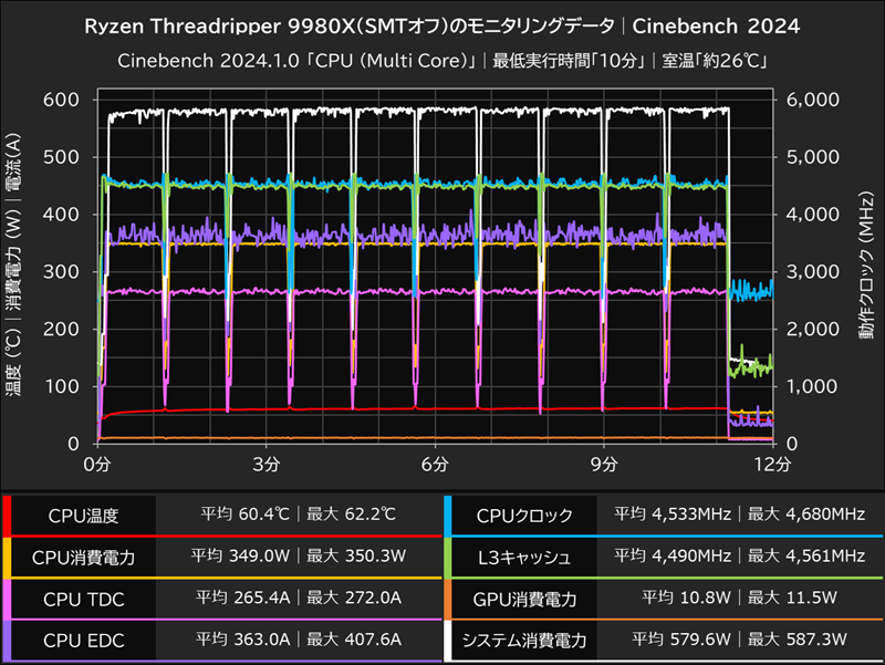 Ryzen Threadripper 9980X(SMTオフ)のモニタリングデータ│Cinebench 2024