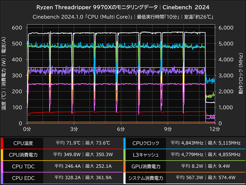 Ryzen Threadripper 9970Xのモニタリングデータ│Cinebench 2024