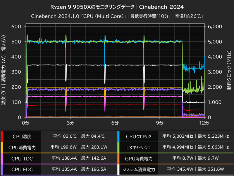 Ryzen 9 9950Xのモニタリングデータ│Cinebench 2024