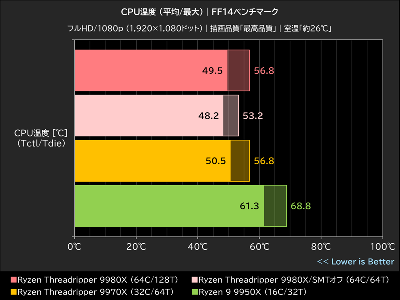 CPU温度 (平均/最大)│FF14ベンチマーク
