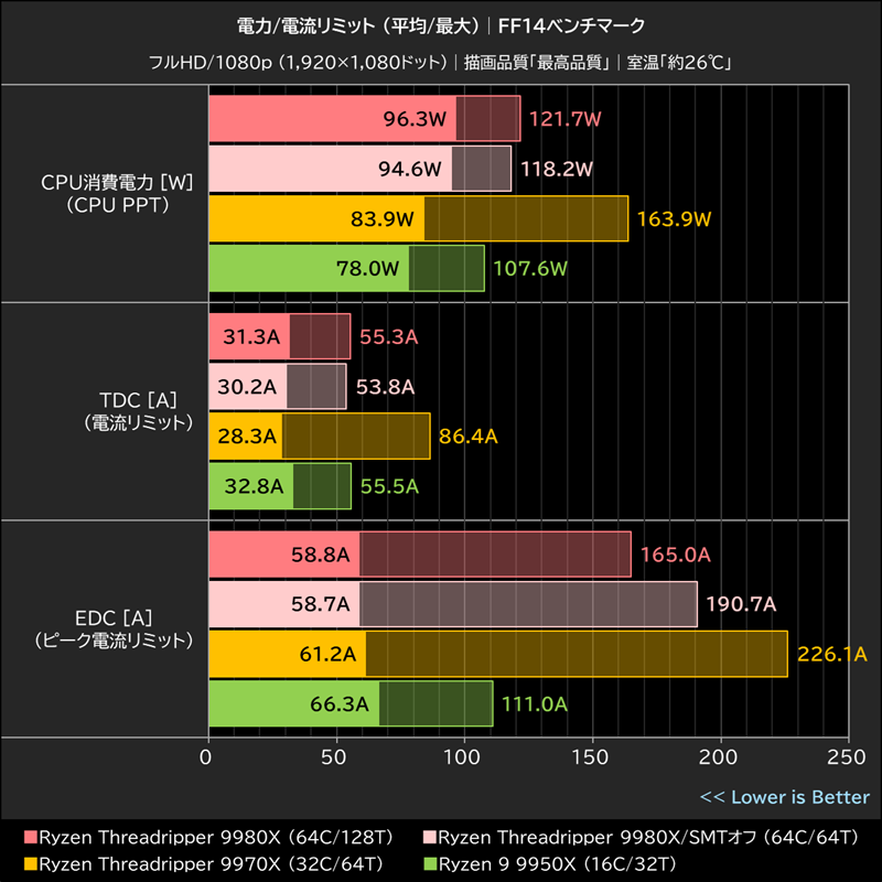 電力/電流リミット (平均/最大)│FF14ベンチマーク
