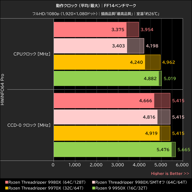 動作クロック (平均/最大)│FF14ベンチマーク