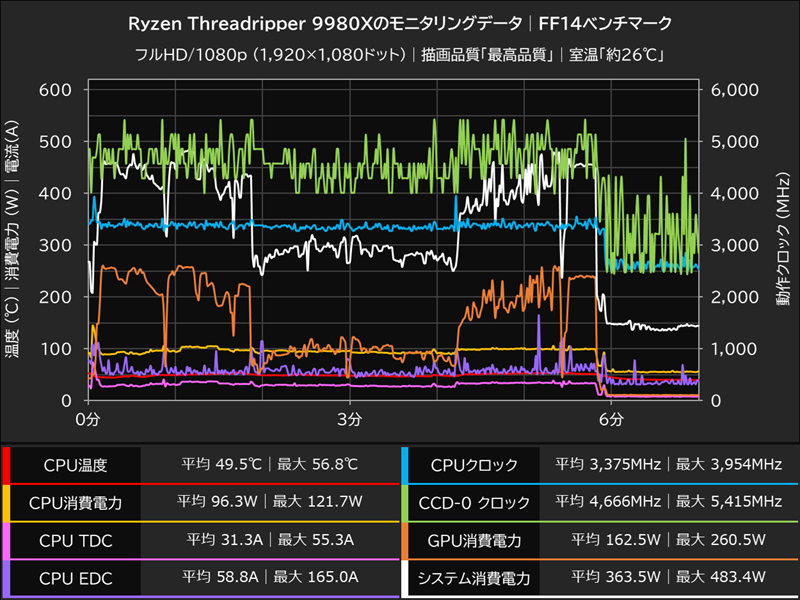 Ryzen Threadripper 9980Xのモニタリングデータ│FF14ベンチマーク