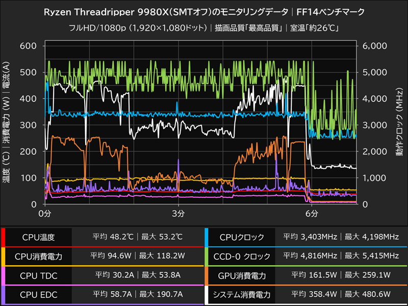 Ryzen Threadripper 9980X(SMTオフ)のモニタリングデータ│FF14ベンチマーク