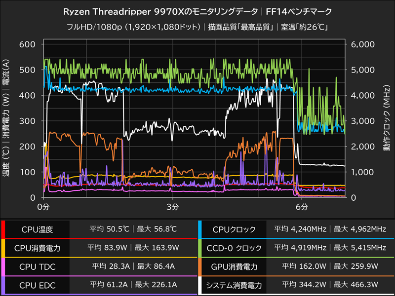 Ryzen Threadripper 9970Xのモニタリングデータ│FF14ベンチマーク
