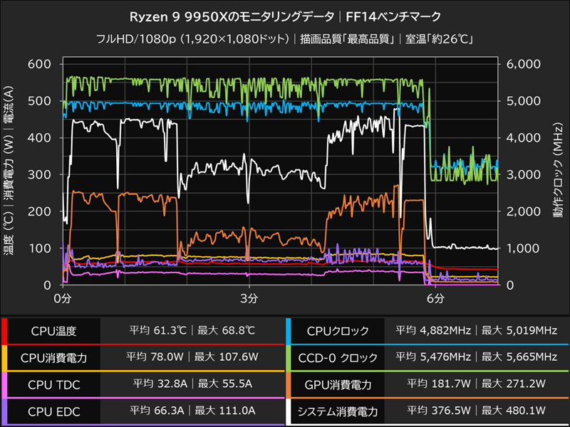 Ryzen 9 9950Xのモニタリングデータ│FF14ベンチマーク