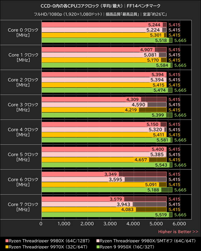 CCD-0内の各CPUコアクロック (平均/最大)│FF14ベンチマーク