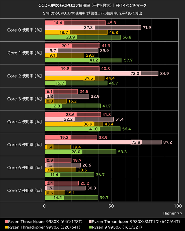 CCD-0内の各CPUコア使用率 (平均/最大)│FF14ベンチマーク