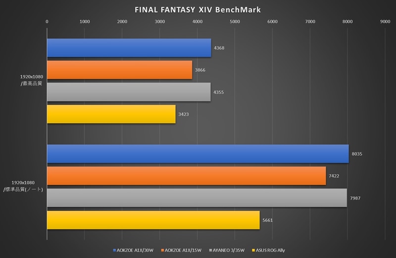 ファイナルファンタジーXIV 黄金のレガシーベンチマークの結果