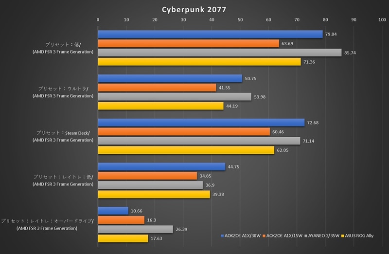 Cyberpunk 2077の結果