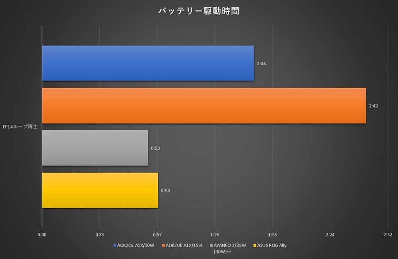 バッテリ駆動時間の結果