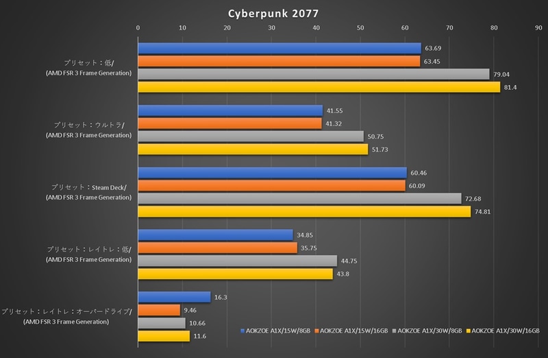 VRAM容量設定を8GB、16GBでそれぞれ「Cyberpunk 2077」のベンチマークを実行した結果。レイトレーシングなしの場合は、VRAM容量16GBの方が高フレームレートとなった反面、レイトレーシングを有効にした場合はVRAM8GB設定の方がスコアがよい傾向となった