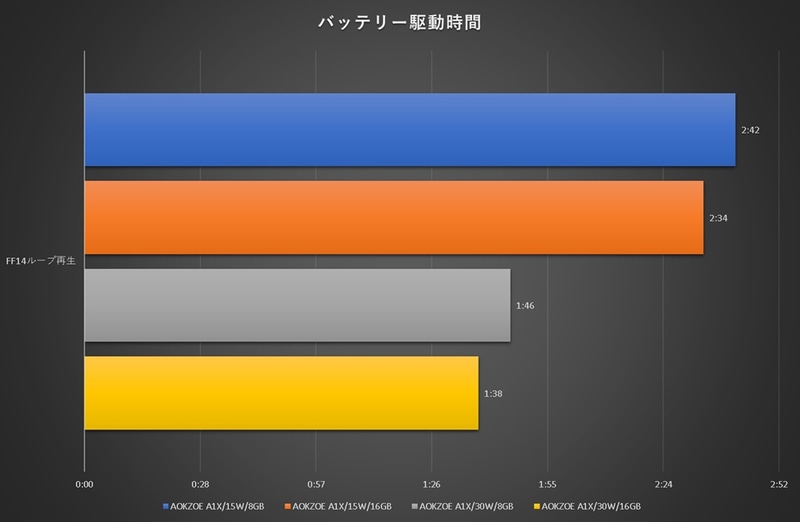 バッテリ駆動時間も誤差レベルながら、VRAM容量8GB設定の方が長持ちする傾向となっていた