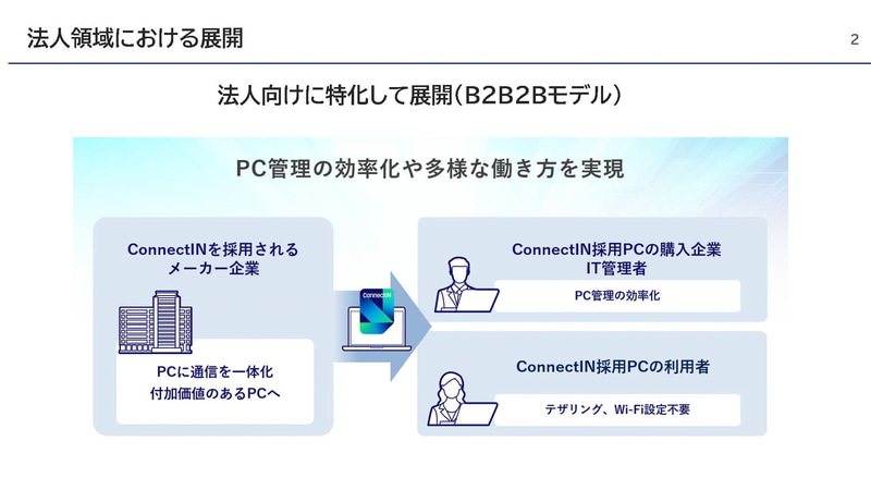 法人PCでIT管理者の需要を満たすConnectIN<br><span class="fnt-75">出典: 「ConnectIN」個人のお客さまへの展開、KDDI Digital Life</span>