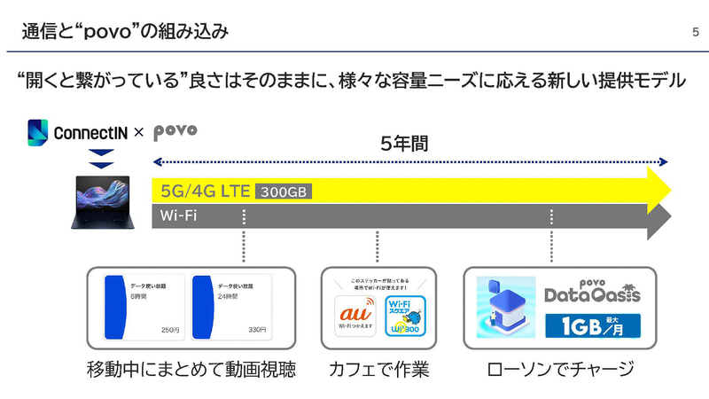 ConnectIN povoに含まれるもの<br><span class="fnt-75">出典: 「ConnectIN」個人のお客さまへの展開、KDDI Digital Life</span>