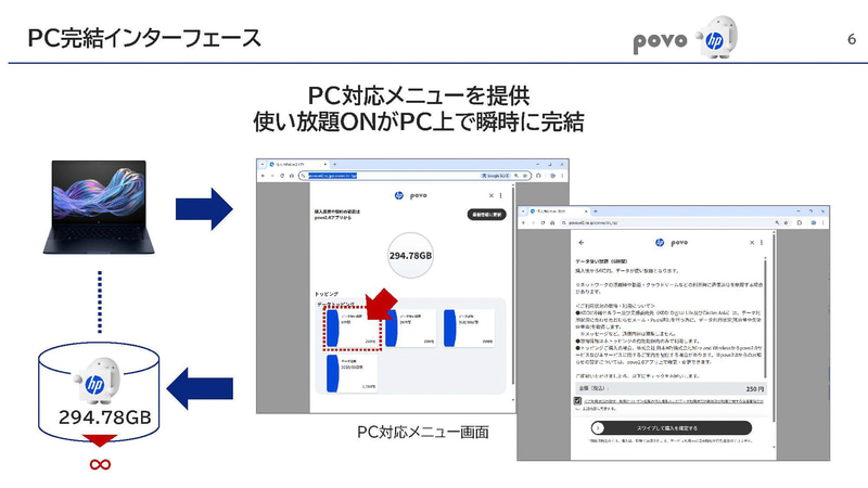PC向けに専用のメニューが用意されてトッピングの購入をWebサイトから<br><span class="fnt-75">出典: 「ConnectIN」個人のお客さまへの展開、KDDI Digital Life</span>