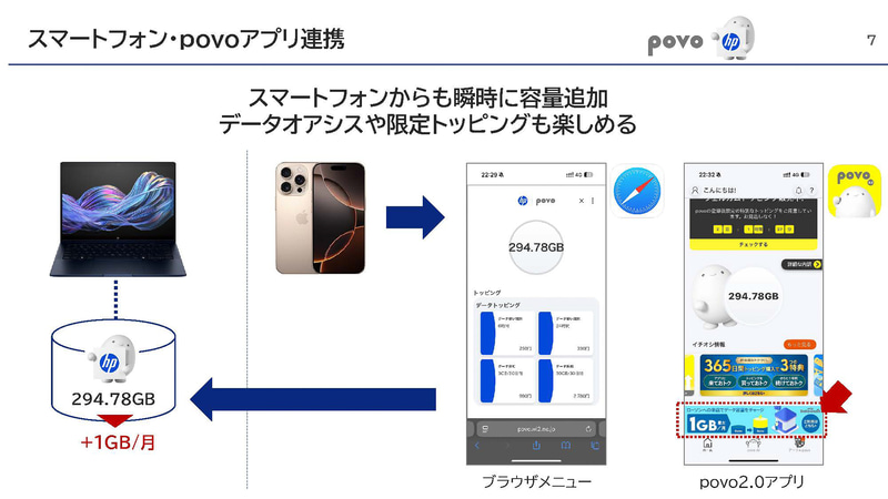 スマートフォンにpovoアプリをインストールしてトッピングを追加したり、povo Data Oasisの利用などが可能、ただし、スマートフォンのpovoアプリで別のpovo回線の管理を行なっている場合、ログアウトしてログインしなおす必要がある<br><span class="fnt-75">出典: 「ConnectIN」個人のお客さまへの展開、KDDI Digital Life</span>