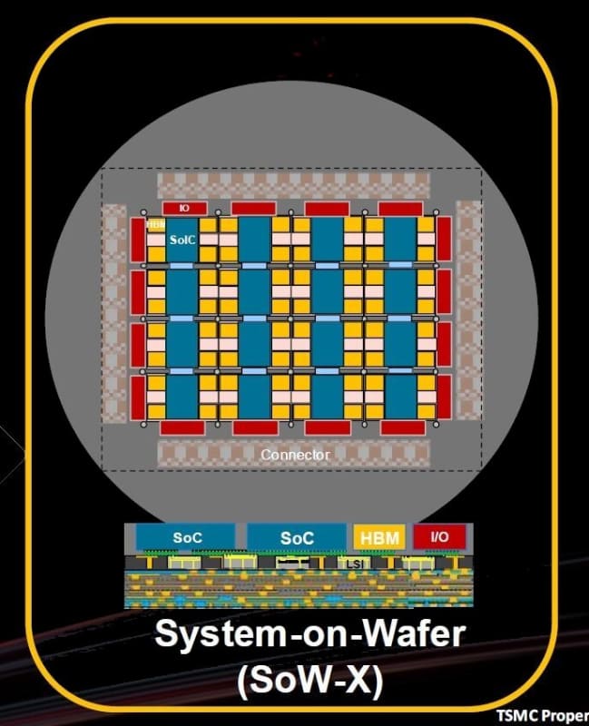 第2世代のウェハサイズパッケージ「SoW-X」の平面図と断面構造図。TSMCが2025年6月11日に配布した報道機関向け資料から抜粋したもの