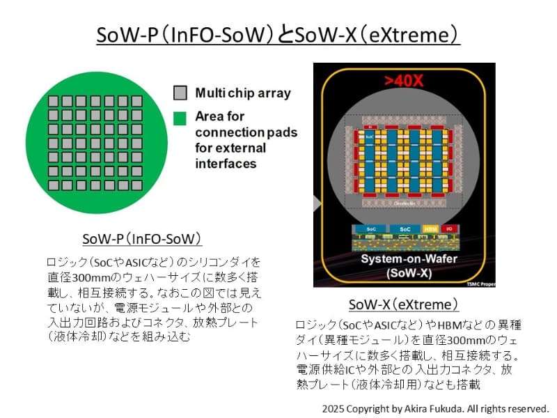 SoW-P(InFO-SoW)とSoW-X(eXtreme)の平面図。SoW-P(InFO-SoW)は 2020年6月に開催された国際学会「ECTC 2020」でTSMCが発表した論文から抜粋したもの。SoW-X(eXtreme)は2025年6月11日にTSMCが配布した報道機関向け資料から抜粋したもの