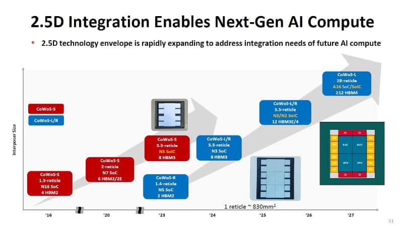 高性能パッケージCoWoSの開発ロードマップ。インタポーザの拡大によって大規模かつ高性能なシステムを実現する。2024年12月に開催された国際学会IEDMのショートコースでTSMCが講演したスライドから