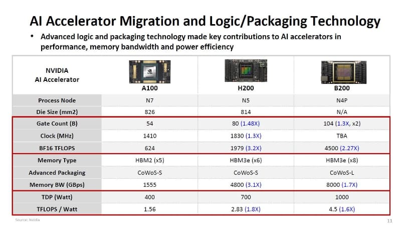 高性能GPUメーカーNVIDIAのGPU(AIアクセラレータ)製品とプロセス技術ノード、CoWoS技術、消費電力などの推移。2024年12月に開催された国際学会IEDMのショートコースでTSMCが講演したスライドから