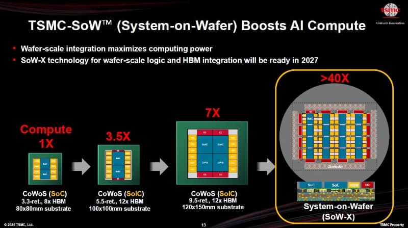 CoWoS技術の開発ロードマップとSoW-X技術への移行。TSMCが2025年6月11日に配布した報道機関向け資料から抜粋したもの