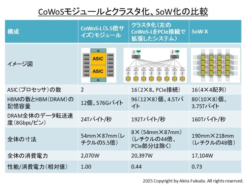 CoWoS-Lモジュールとクラスタ化(PCIe接続)、SoW化の比較。2025年5月下旬に米国で開催された国際学会ECTC 2025でTSMCが発表した論文から、筆者が和訳および編集したもの