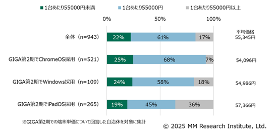 GIGA第2期の端末単価