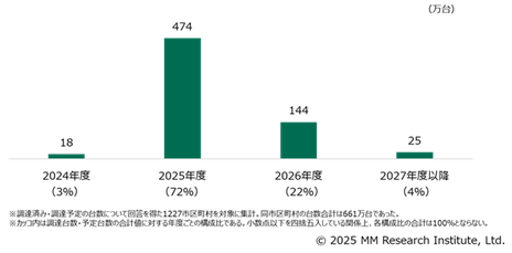 調達時期別の端末台数