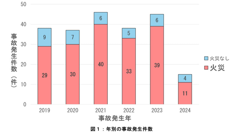年別の事故発生件数。2024年は調査中のものがあるため、まだ件数が少ないという