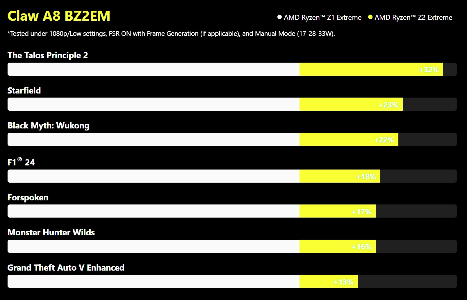 Ryzen Z2 Extremeを搭載するClaw A8は、Ryzen Z1 Extreme搭載機より13～32%性能が向上