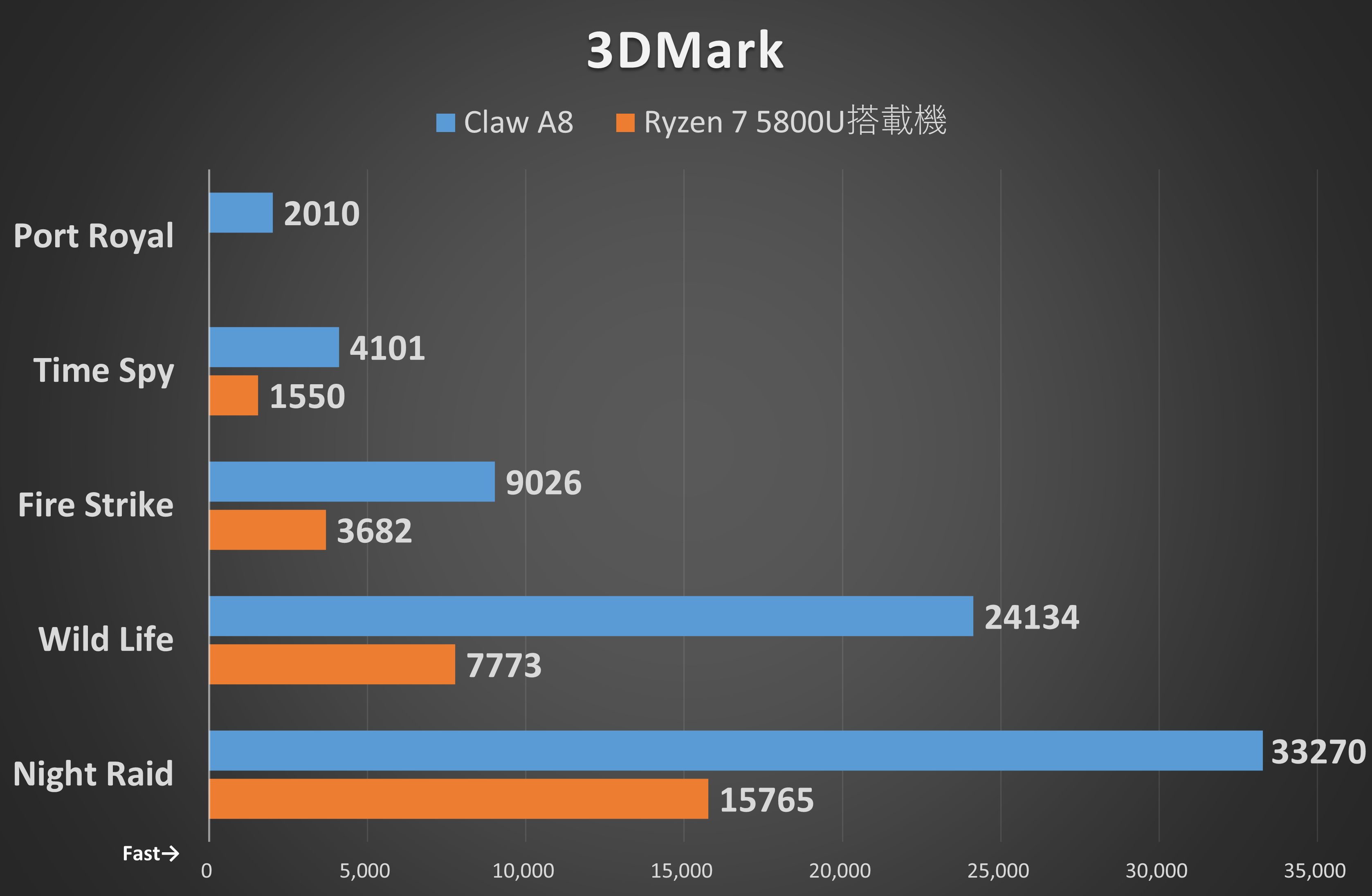 3DMark