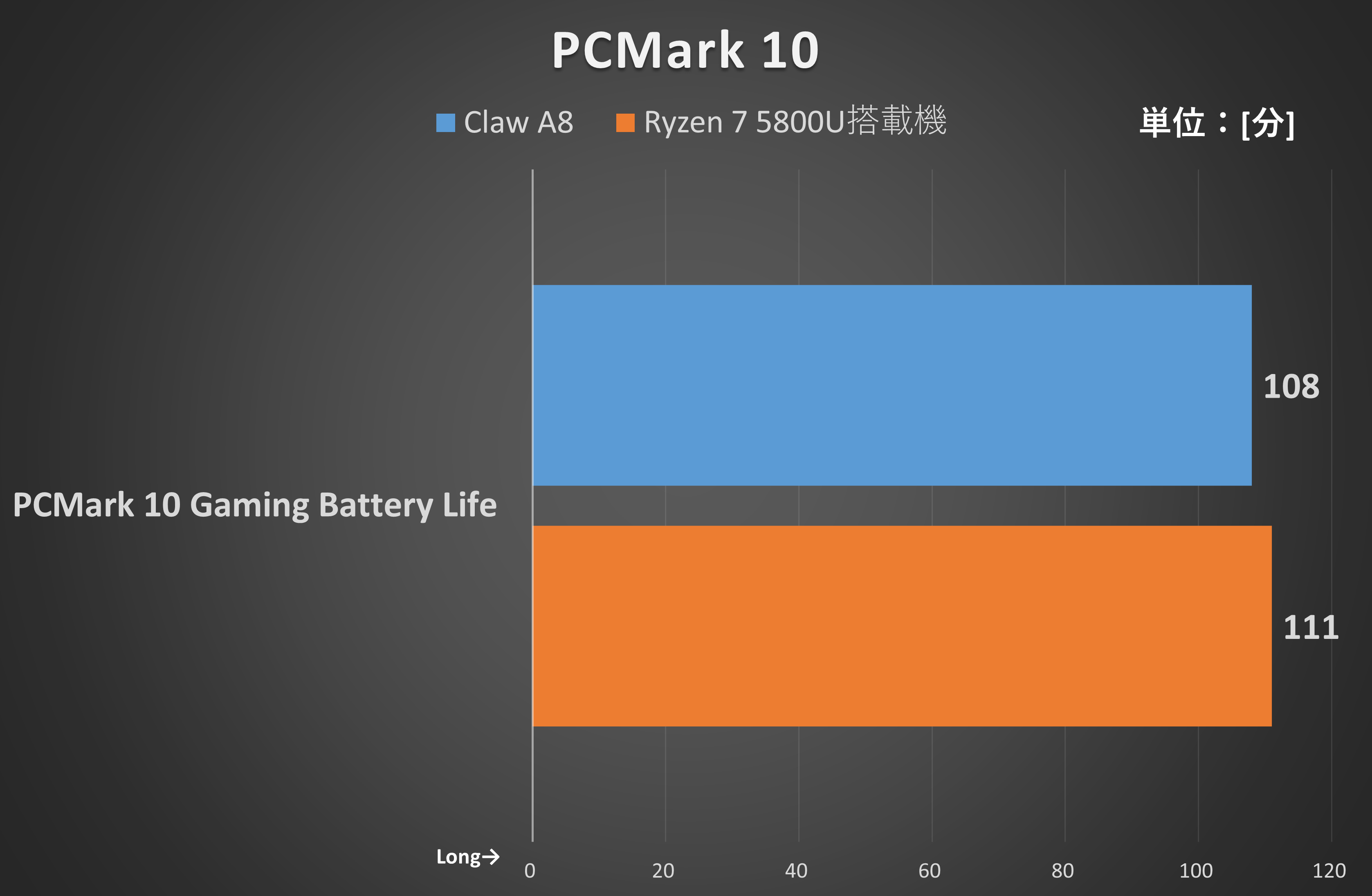 PCMark 10 Gaming Battery Life