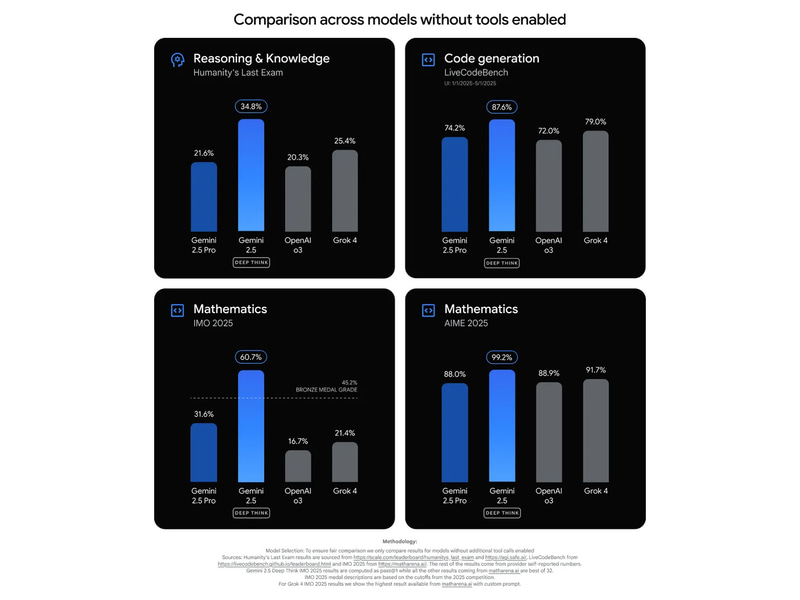Gemini 2.5 Deep Thinkのベンチマーク結果