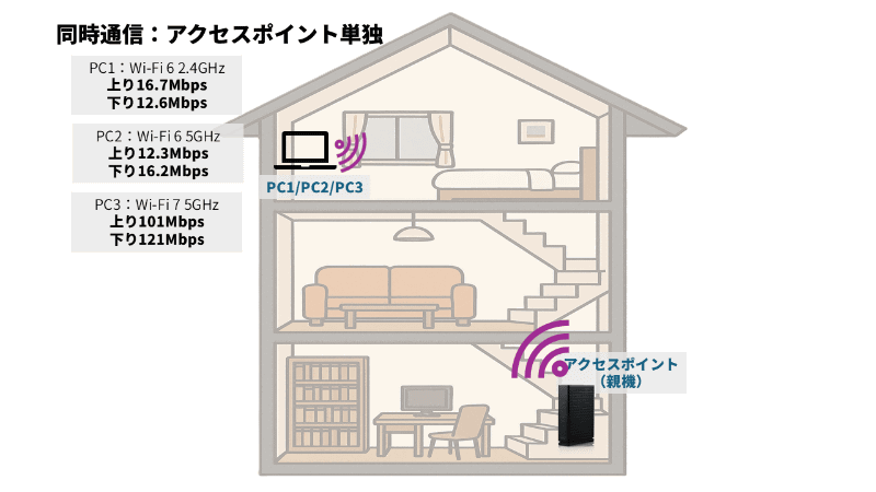 同時通信(アクセスポイント単独)