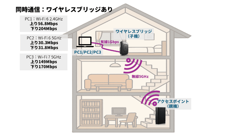 同時通信(ワイヤレスブリッジあり)