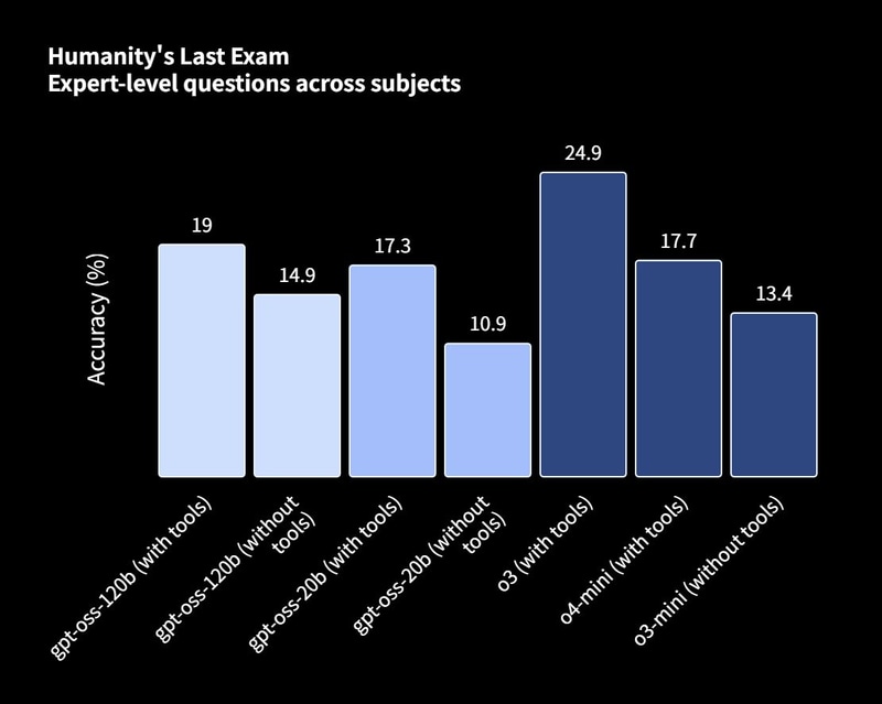 OpenAIによるベンチマーク結果