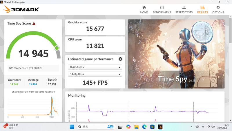 「3DMark」のPort Royalは10,090、Time Spyは14,945、Fire Strikeは35,152、Wild Lifeは82,578