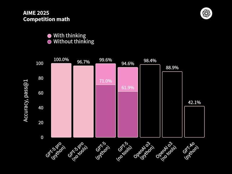 AIME 2025のベンチマーク結果