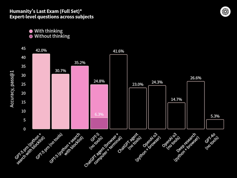 Humanity's Last Examのベンチマーク結果