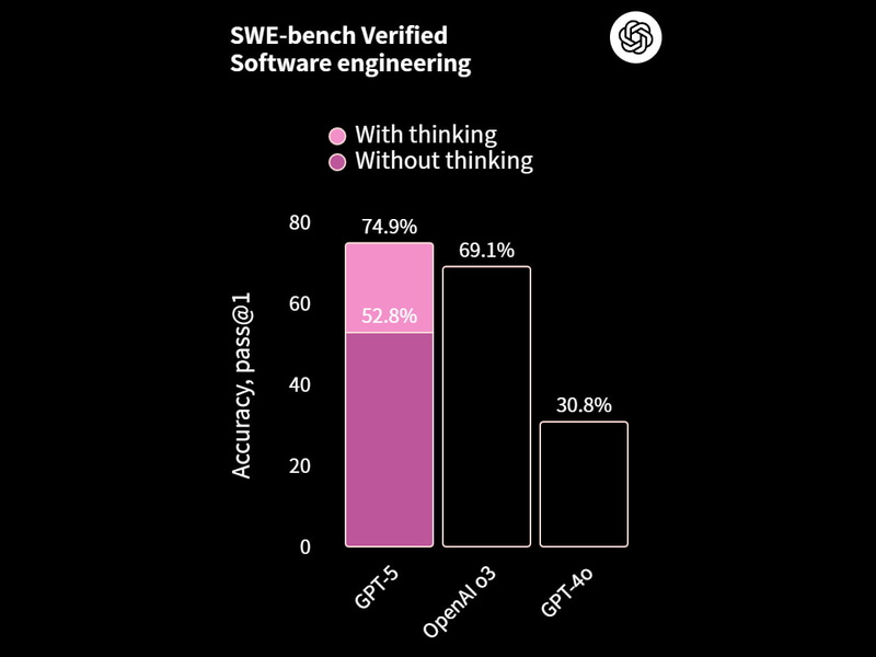 SWE-bench Verifiedのベンチマーク結果