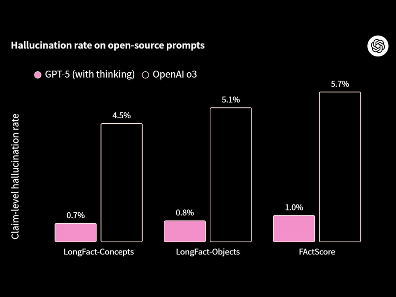 ハルシネーション率の比較