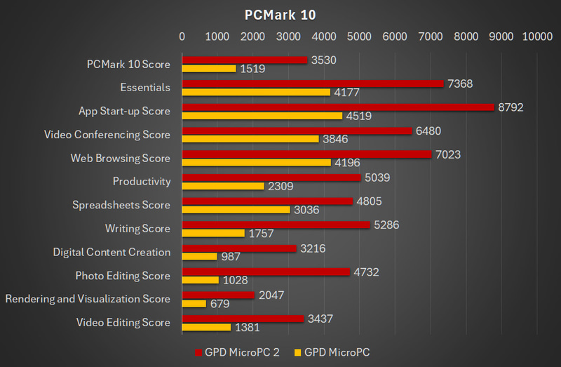 【グラフ1】PCMark 10