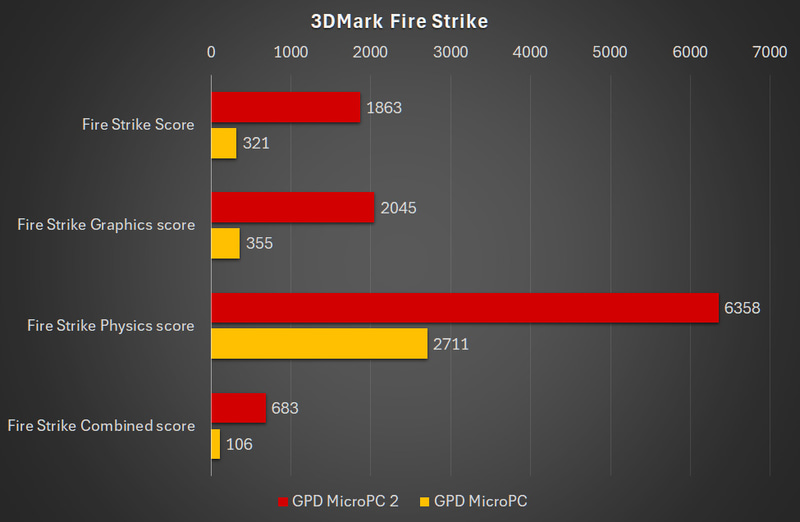 【グラフ2】3DMark Fire Strike