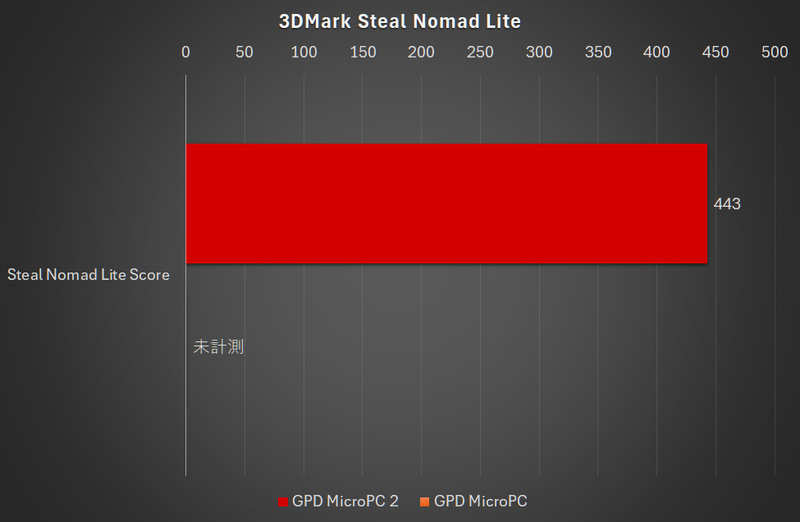 【グラフ3】3DMark Steel Nomad