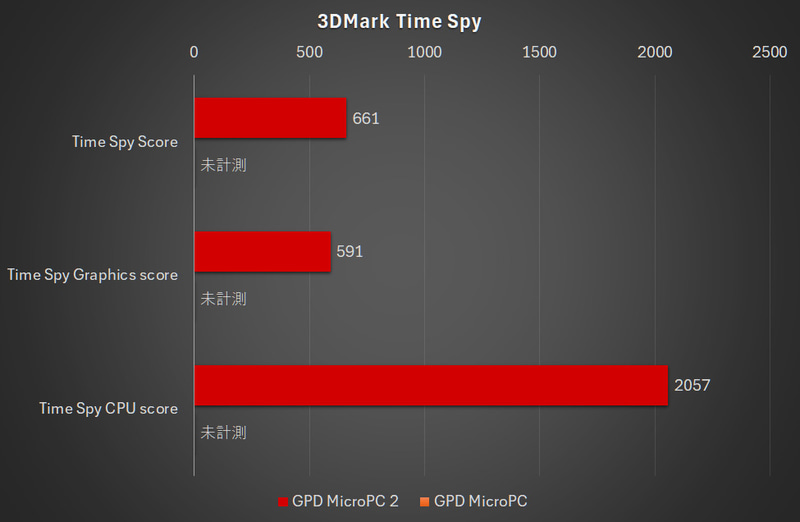 【グラフ4】3DMark Time Spy